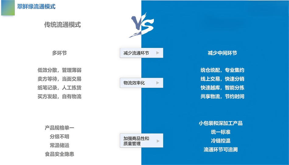 翠鲜缘流通模式