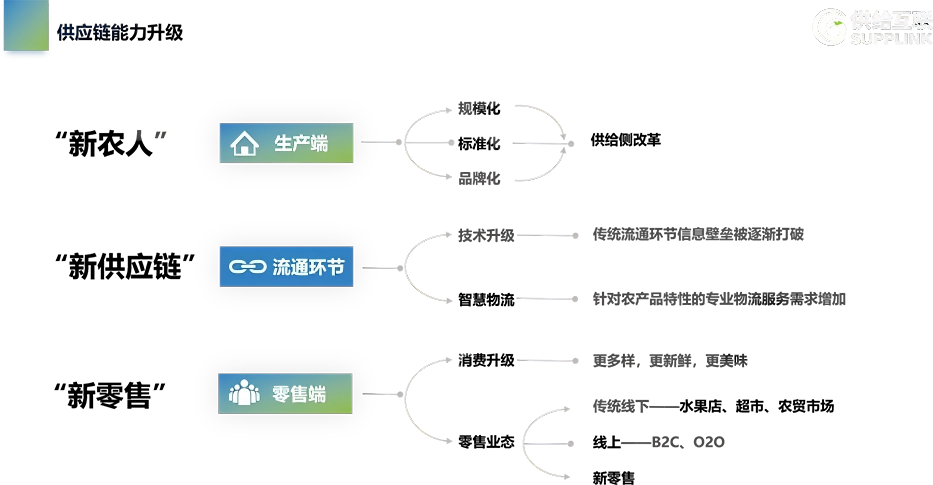 鹤旦（上海）科技供应链能力升级