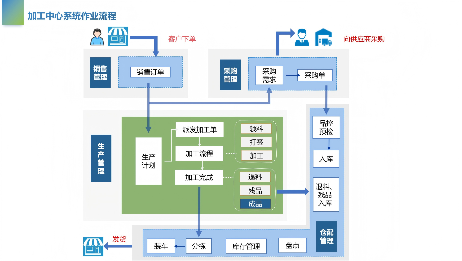 鹤旦（上海）科技加工中心系统作业流程